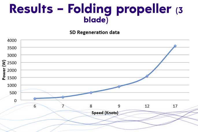 résultat hydrogénération