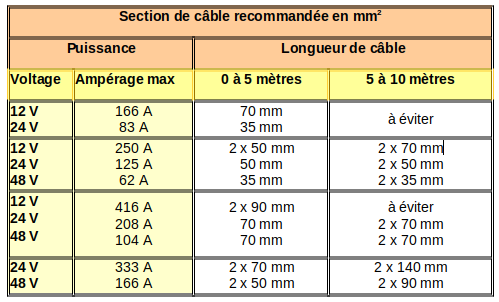 Section de cable